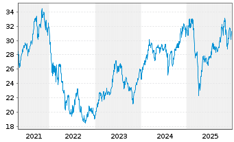 Chart Gl.X Fds-Robot.&Art.Intell.ETF - 5 Jahre