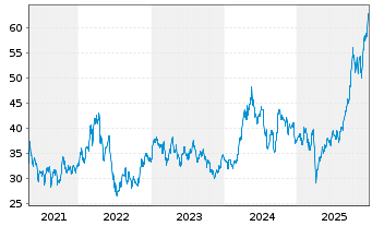Chart Global X Copper Miners ETF - 5 Jahre