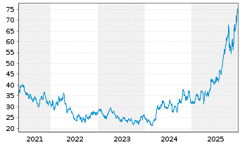 Chart Global X Silver Miners ETF - 5 Jahre