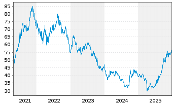 Chart Global X Lithium&Batt.Tech ETF - 5 Jahre
