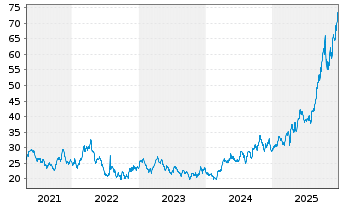 Chart Global X Gold Explorers ETF - 5 Jahre