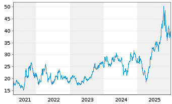 Chart Global X Uranium ETF - 5 Jahre