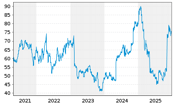 Chart Globus Medical Inc. - 5 Jahre