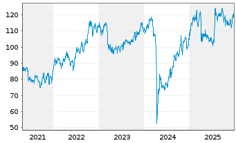 Chart Globe Life Inc. - 5 Jahre