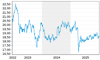 Chart Global X SuperDivid.REIT ETF - 5 Jahre