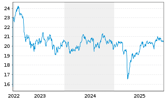 Chart Global X SuperDividend ETF - 5 Jahre