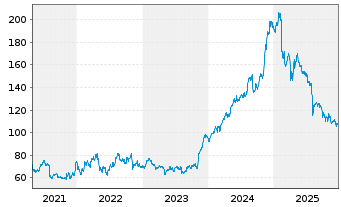 Chart GoDaddy Inc. - 5 Jahre