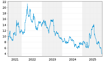 Chart Gogo Inc. - 5 Jahre