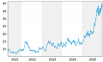 Chart Gold Fields Ltd. ADR - 5 Jahre