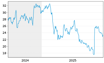 Chart Golden Entertainment Inc. - 5 Jahre