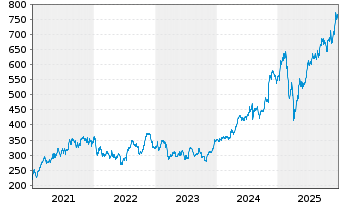 Chart Goldman Sachs Group Inc. - 5 Jahre