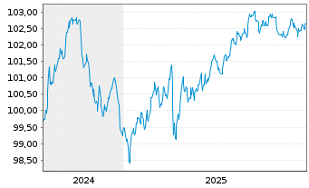 Chart Goldman Sachs Group Inc., The Nts.2024(24/30) - 5 Jahre