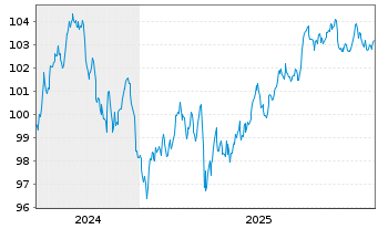 Chart Goldman Sachs Group Inc., The Nts.2024(24/35) - 5 Years
