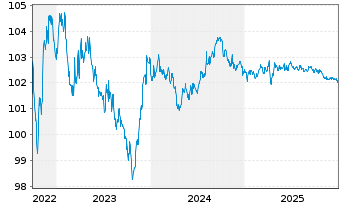 Chart Goldman Sachs Group Inc., The DL-Notes 2006(06/27) - 5 Years