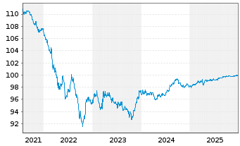 Chart Goldman Sachs Group Inc., The DL-Notes 2017(17/27) - 5 Years