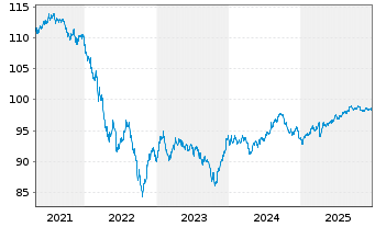 Chart Goldman Sachs Group Inc., The DL-Notes 2020(20/30) - 5 Years