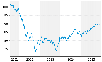 Chart Goldman Sachs Group Inc., The Nts.2021(21/32) - 5 Years