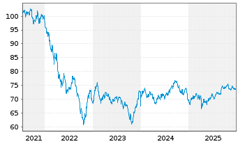 Chart Goldman Sachs Group Inc., The Nts.2021(21/42) - 5 Years