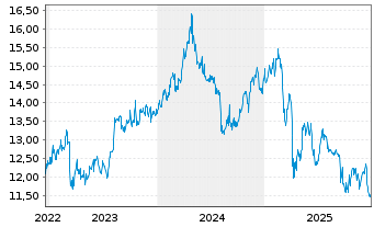 Chart Golub Capital BDC Inc. - 5 Jahre