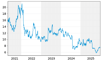 Chart Goodyear Tire & Rubber Co.    - 5 Jahre