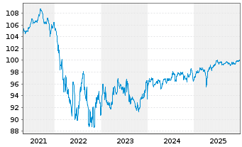 Chart Goodyear Tire & Rubber Co.,The DL-Nts. 2017(17/27) - 5 Years