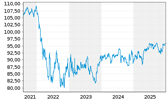 Chart Goodyear Tire & Rubber Co.,The DL-Nts. 2021(21/31) - 5 Years