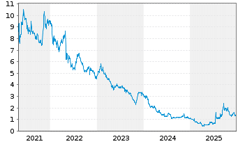 Chart GoPro Inc. Registered Shares A - 5 Years