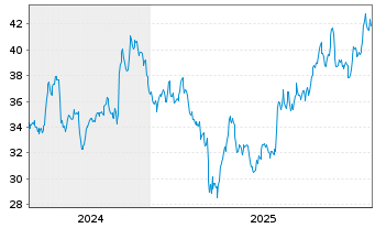 Chart Gorman-Rupp Co. - 5 Years