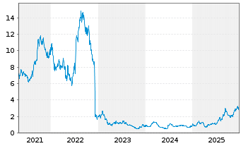 Chart Gossamer Bio Inc. - 5 Jahre