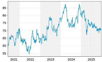 Chart Graco Inc. - 5 Jahre