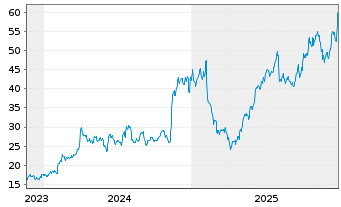 Chart Graham Corp. - 5 Years