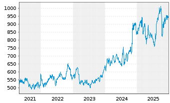 Chart Graham Holdings Company - 5 Jahre