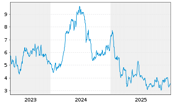 Chart Gran Tierra Energy Inc. - 5 Jahre