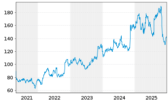 Chart Grand Canyon Education Inc. - 5 Jahre