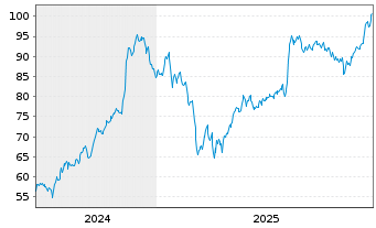 Chart Granite Construction Inc. - 5 Jahre