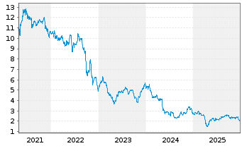 Chart Granite Point Mortgage Trust I - 5 Jahre