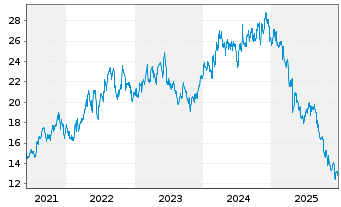 Chart Graphic Packaging Holding Co. - 5 Jahre