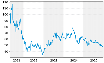 Chart Gravity Co. Ltd.Reg.Shs (Sp.ADRs)/2 SW500 - 5 Jahre