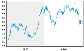Chart Grayscale Bitcoin Trust ETF - 5 Jahre