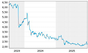 Chart Rithm Property Trust Inc. - 5 Jahre