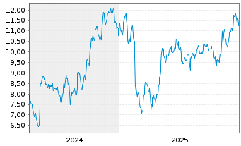 Chart Great Lakes Dre.&Dock Corp New - 5 Jahre
