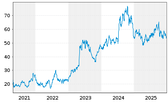 Chart Green Brick Partners Inc. - 5 Jahre