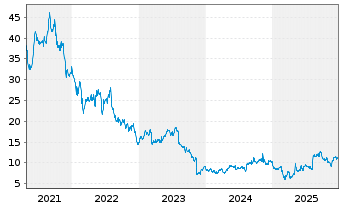 Chart Green Dot Corp. - 5 Jahre