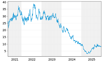 Chart Green Plains Inc. - 5 Jahre