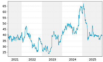 Chart Greenbrier Companies Inc., The - 5 Years