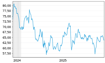 Chart Griffon Corp. - 5 Jahre