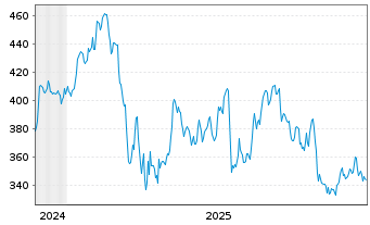 Chart Group 1 Automotive Inc. - 5 Jahre