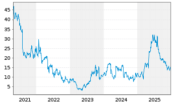 Chart Groupon Inc. - 5 Jahre