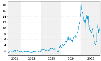 Chart Grupo Supervielle S.A. - 5 Jahre