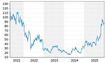 Chart Guardant Health Inc. - 5 Jahre